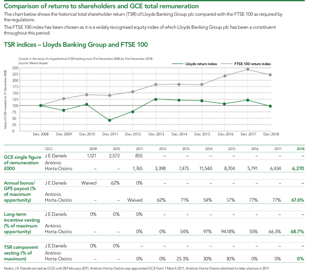 Lloyds Bank to vote against the Remuneration Report