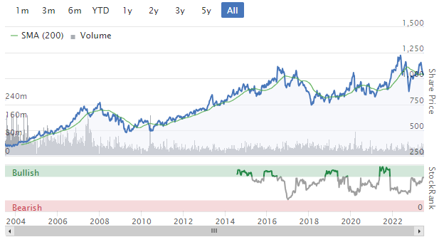 NG National Grid Plc Information And Vote Guidance 2023 ShareSoc   National Grid Graph July2023 